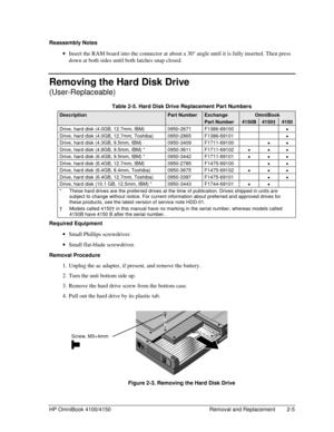 Page 27HP OmniBook 4100/4150 Removal and Replacement 2-5
Reassembly Notes
 · Insert the RAM board into the connector at about a 30° angle until it is fully inserted. Then press
down at both sides until both latches snap closed.
Removing the Hard Disk Drive
(User-Replaceable)
 Table 2-5. Hard Disk Drive Replacement Part Numbers
DescriptionPart NumberExchangeOmniBook
Part Number4150B4150†4100
Drive, hard disk (4.0GB, 12.7mm, IBM) 0950-2671 F1386-69100
·
Drive, hard disk (4.0GB, 12.7mm, Toshiba) 0950-2865...