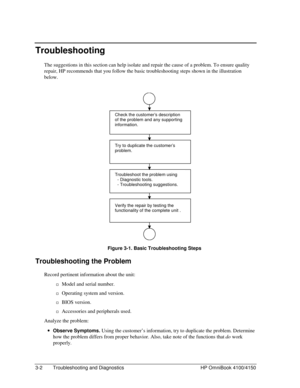 Page 603-2 Troubleshooting and Diagnostics HP OmniBook 4100/4150
Troubleshooting
The suggestions in this section can help isolate and repair the cause of a problem. To ensure quality
repair, HP recommends that you follow the basic troubleshooting steps shown in the illustration
below.
 
 Figure 3-1. Basic Troubleshooting Steps
Troubleshooting the Problem
Record pertinent information about the unit:
  Model and serial number.
  Operating system and version.
  BIOS version.
  Accessories and peripherals used....