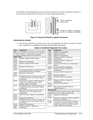 Page 73HP OmniBook 4100/4150 Troubleshooting and Diagnostics 3-15
Note that the serial and parallel port tests are more thorough if you connect a loop-back connector to
the port before running the test for that port. See the wiring diagrams below.
14
125 13
6
19 5
Figure 3-3. Serial and Parallel Loopback Connectors
Interpreting the Results
 · The following table lists test groups, error codes, and suggestions for follow-up actions. Consider
these suggestions in combination with other troubleshooting...