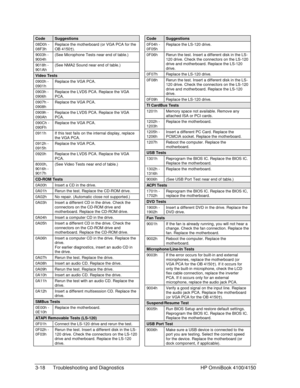 Page 763-18 Troubleshooting and Diagnostics HP OmniBook 4100/4150
CodeSuggestions
08D0h -
08F3hReplace the motherboard (or VGA PCA for the
OB 4150†).
9003h -
9004h(See Microphone Tests near end of table.)
9018h -
901Ah(See NMA2 Sound near end of table.)
Video Tests
0900h -
0901hReplace the VGA PCA.
0903h -
0906hReplace the LVDS PCA. Replace the VGA
PCA.
0907h -
0908hReplace the VGA PCA.
0909h -
090AhReplace the LVDS PCA. Replace the VGA
PCA.
090Ch -
090FhReplace the VGA PCA.
0911h If this test fails on the...