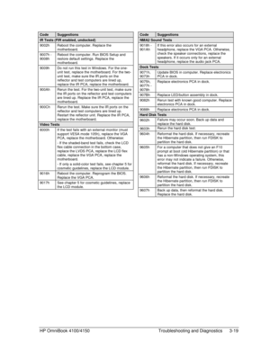 Page 77HP OmniBook 4100/4150 Troubleshooting and Diagnostics 3-19
CodeSuggestions
IR Tests (FIR enabled, undocked)
9002h Reboot the computer. Replace the
motherboard.
9007h -
9008hReboot the computer. Run BIOS Setup and
restore default settings. Replace the
motherboard.
9009h Do not run this test in Windows. For the one-
unit test, replace the motherboard. For the two-
unit test, make sure the IR ports on the
reflector and test computers are lined up,
replace the IR PCA, replace the motherboard.
900Ah Rerun the...