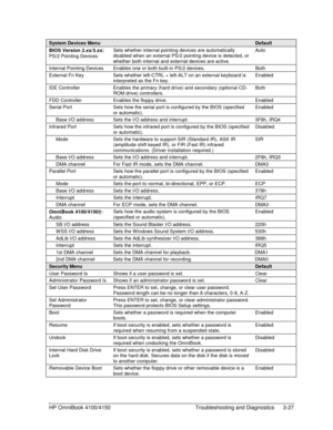 Page 85HP OmniBook 4100/4150 Troubleshooting and Diagnostics 3-27
System Devices MenuDefault
BIOS Version 2.xx/3.xx:
PS/2 Pointing DevicesSets whether internal pointing devices are automatically
disabled when an external PS/2 pointing device is detected, or
whether both internal and external devices are active.Auto
Internal Pointing Devices Enables one or both built-in PS/2 devices. Both
External Fn Key Sets whether left-CTRL + left-ALT on an external keyboard is
interpreted as the Fn key.Enabled
IDE Controller...