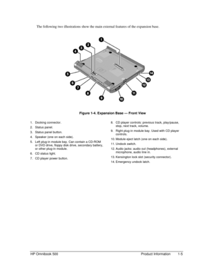 Page 11HP Omnibook 500 Product Information 1-5
The following two illustrations show the main external features of the expansion base.
 
 Figure 1-4. Expansion Base — Front View
1. Docking connector.
2. Status panel.
3.  Status panel button.
4.  Speaker (one on each side).
5.  Left plug-in module bay. Can contain a CD-ROM
or DVD drive, floppy disk drive, secondary battery,
or other plug-in module.
6.  CD status light.
7.  CD player power button.8.  CD player controls: previous track, play/pause,
stop, next...