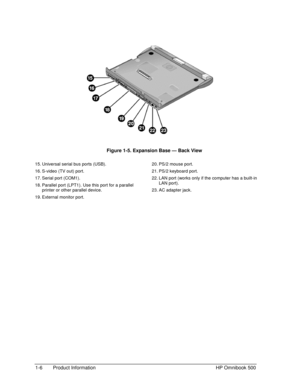 Page 121-6 Product Information HP Omnibook 500
 
 Figure 1-5. Expansion Base — Back View
15. Universal serial bus ports (USB).
16. S-video (TV out) port.
17. Serial port (COM1).
18. Parallel port (LPT1). Use this port for a parallel
printer or other parallel device.
19. External monitor port.20. PS/2 mouse port.
21. PS/2 keyboard port.
22. LAN port (works only if the computer has a built-in
LAN port).
23. AC adapter jack. 