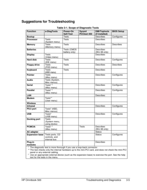 Page 67HP Omnibook 500 Troubleshooting and Diagnostics 3-5
Suggestions for Troubleshooting
  Table 3-1. Scope of Diagnostic Tools
Functione-DiagToolsPower-On
Self-Test
Sycard
PCCtest 450
DMI/Toptools
(if installed)
BIOS Setup
BootupTests Describes Configures
ProcessorTests
(System menu)Tests Describes
MemoryTests
(Memory menu)Tests Describes Describes
BatteriesTests (CMOS
battery only)Describes
(W in 98 only)
DisplayTests
(Video menu)Describes
Hard diskTests
(IDE menu)Tests Describes Configures
Floppy...