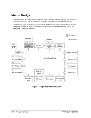Page 201-14 Product Information HP Omnibook 6000/6100
Internal Design
The motherboard PCA is the central component of the Omnibook’s design. It plays a role in virtually
all system functions. The CPU module and most other subsystems connect to the motherboard.
The following figure shows the connections among the Omnibook’s replaceable electronic modules.
In addition, the table on page 1-15 lists the roles that the replaceable modules play in each of the
Omnibook’s functional subsystems.
 
 
 Figure 1-5....