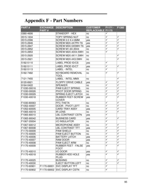 Page 11395Appendix F - Part NumbersPART #EXCHANGEPART #DESCRIPTIONCUSTOMERREPLACEABLEF1171 -F1175F13600380-4606STANDOFF - HEXno0515-1634TOPY SPRING NUTno0515-2396SCREW 2.0 X.4 6MMyes0515-2846SCREW M2X.4X7PH T6yes0515-2847SCREW M3X.5X5WH T6yes0515-2852SCREW M1.6X.35X4no0515-2853SCREW M2X.40X4.5WHno0515-2920SCREW M2X.4X11.5WHno0515-2921SCREW M2X.4X3.5WHno5182-5110LABEL PROD ID/CSyes5182-5111LABEL PROD ID/CTyes5182-5113LABEL - INTELno5182-7482KEYBOARD REMOVAL
TOOLno7121-7455LABEL - INTEL MMXno8120-6921FLOPPY DRIVE...