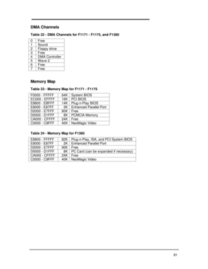 Page 9981DMA Channels
Table 22 - DMA Channels for F1171 - F1175, and F1360
0Free1Sound2Floppy drive3Free4DMA Controller5Wave 26Free7FreeMemory Map
Table 23 - Memory Map for F1171 - F1175
F0000 - FFFFF64KSystem BIOSEC000 - EFFFF16KPCI BIOSE8800 - EBFFF14KPlug-n-Play BIOSE8000 - E87FF2KEnhanced Parallel PortD2000 - E7FFF90KFreeD0000 - D1FFF8KPCMCIA MemoryCA000 - CFFFF24KFreeC0000 - C9FFF40KNeoMagic VideoTable 24 - Memory Map for F1360
E8800 - FFFFF82KPlug-n-Play, ISA, and PCI System BIOSE8000 - E87FF2KEnhanced...