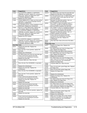Page 65HP OmniBook 900 Troubleshooting and Diagnostics 3-15
CodeSuggestions
0180hFor 01FFFFFFh (OB900†) or 03FFFFFFh
(OB900B) and below, replace the motherboard.
Above that, replace the RAM board (each
01000000h represents 16MB).
0181h Replace the CPU module.
0182h Unload HIMEM.SYS or make sure that another
application is not using all extended memory
allocated by HIMEM.SYS.
0183h No extended memory. Check installation of any
RAM board. Replace the motherboard.
0184h Remove or swap RAM boards. Replace the
CPU...