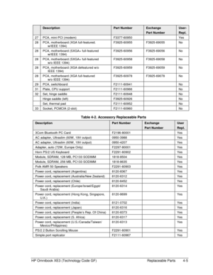 Page 105HP Omnibook XE3 (Technology Code GF)  Replaceable Parts  4-5 
 Description Part Number Exchange User- 
   Part Number Repl. 
27  PCA, mini-PCI (modem)  F3377-60950    Yes 
28  PCA, motherboard (XGA full-featured. 
w/IEEE 1394) F3925-60955 F3925-69055 No 
28  PCA, motherboard (SXGA+ full-featured 
w/IEEE 1394) F3925-60956 F3925-69056 No 
28  PCA, motherboard (SXGA+ full-featured 
w/o IEEE 1394) F3925-60958 F3925-69058 No 
28  PCA, motherboard (XGA defeatured w/o 
IEEE 1394) F3925-60959 F3925-69059 No 
28...