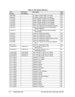 Page 1064-6  Replaceable Parts  HP Omnibook XE3 (Technology Code GF) 
  Table 4-3. Part Number Reference 
Part  Exchange Description User 
Number Part Number  Repl. 
0950-3988    AC adapter, Ultraslim (60W , 19V output)  Yes 
0950-4207    AC adapter, Ultraslim (60W , 19V output)  Yes 
1818-8504    Module, SDRAM, 128 MB, PC133 SODIMM  Yes 
1818-8504    Module, SDRAM, 128 MB, PC133 SODIMM  Yes 
1818-8635    Module, SDRAM, 256 MB, PC133 SODIMM  Yes 
1818-8635    Module, SDRAM, 256 MB, PC133 SODIMM  Yes 
8120-6312...