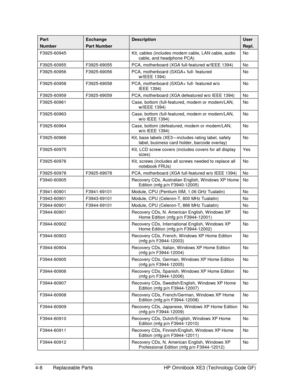 Page 1084-8  Replaceable Parts  HP Omnibook XE3 (Technology Code GF) 
Part  Exchange Description User 
Number Part Number  Repl. 
F3925-60945    Kit, cables (includes modem cable, LAN cable, audio 
cable, and headphone PCA) No 
F3925-60955  F3925-69055  PCA, motherboard (XGA full-featured w/IEEE 1394)  No 
F3925-60956  F3925-69056  PCA, motherboard (SXGA+ full- featured 
w/IEEE 1394) No 
F3925-60958  F3925-69058  PCA, motherboard (SXGA+ full- featured w/o 
IEEE 1394) No 
F3925-60959  F3925-69059  PCA,...