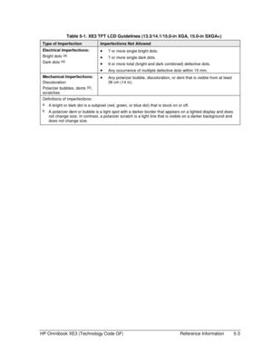 Page 113HP Omnibook XE3 (Technology Code GF)  Reference Information  5-3 
  Table 5-1. XE3 TFT LCD Guidelines (13.3/14.1/15.0-in XGA, 15.0-in SXGA+) 
Type of Imperfection Imperfections Not Allowed 
Electrical Imperfections: 
Bright dots 
(a) 
Dark dots (a) 
• 7 or more single bright dots. 
• 7 or more single dark dots. 
• 9 or more total (bright and dark combined) defective dots. 
• Any occurrence of multiple defective dots within 15 mm. 
Mechanical Imperfections: 
Discoloration 
Polarizer bubbles, dents 
(b),...