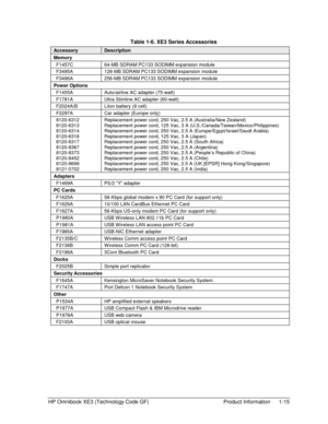 Page 21HP Omnibook XE3 (Technology Code GF)  Product Information  1-15 
  Table 1-6. XE3 Series Accessories 
Accessory Description 
Memory 
F1457C  64-MB SDRAM PC133 SODIMM expansion module 
F3495A  128-MB SDRAM PC133 SODIMM expansion module 
F3496A  256-MB SDRAM PC133 SODIMM expansion module 
Power Options 
F1455A  Auto/airline AC adapter (75-watt) 
F1781A  Ultra Slimline AC adapter (60-watt) 
F2024A/B  LiIon battery (9 cell) 
F2297A  Car adapter (Europe only) 
8120-6312 
8120-6313 
8120-6314 
8120-6316...