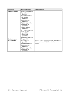 Page 642-40  Removal and Replacement  HP Omnibook XE3 (Technology Code GF) 
Component Removal Procedure Additional Steps 
Plate, CPU support Mini-PCI PCA (page 2-6). 
Keyboard cover 
(page 2-8). 
Keyboard (page 2-10). 
Hard disk drive  
(page 2-12). 
Display assembly 
(page 2-16). 
Top case (page 2-19). 
Hinge saddle set 
(page 2-22). 
Heatsink assembly 
(page 2-24). 
CPU module (page 2-26). 
Floppy disk drive  
(page 2-29). 
CD/DVD drive 
(page 2-31). 
Motherboard (page 2-32).  
Saddle, hinge set See page...