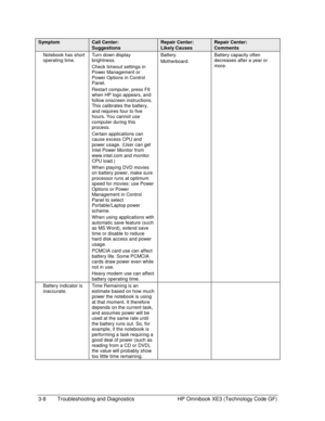 Page 723-8  Troubleshooting and Diagnostics  HP Omnibook XE3 (Technology Code GF) 
Symptom Call Center: 
Suggestions 
Repair Center: 
Likely Causes 
Repair Center: 
Comments 
Notebook has short 
operating time. Turn down display 
brightness. 
Check timeout settings in 
Power Management or 
Power Options in Control 
Panel. 
Restart computer, press F6 
when HP logo appears, and 
follow onscreen instructions. 
This calibrates the battery, 
and requires four to five 
hours. You cannot use 
computer during this...