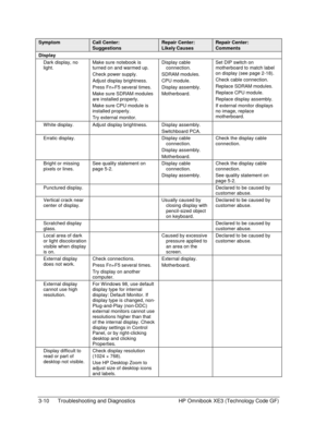 Page 743-10  Troubleshooting and Diagnostics  HP Omnibook XE3 (Technology Code GF) 
Symptom Call Center: 
Suggestions 
Repair Center: 
Likely Causes 
Repair Center: 
Comments 
Display    
Dark display, no 
light. Make sure notebook is 
turned on and warmed up. 
Check power supply. 
Adjust display brightness. 
Press Fn+F5 several times. 
Make sure SDRAM modules 
are installed properly. 
Make sure CPU module is 
installed properly. 
Try external monitor. Display cable 
connection. 
SDRAM modules. 
CPU module....