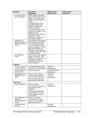 Page 77HP Omnibook XE3 (Technology Code GF)  Troubleshooting and Diagnostics  3-13 
Symptom Call Center: 
Suggestions 
Repair Center: 
Likely Causes 
Repair Center: 
Comments 
DVD doesn’t play 
with two displays. Before starting DVD player, 
press Fn+F5 to switch to one 
display. You cannot switch 
displays once DVD player is 
started. 
For W indows 98, if using 
Extended Desktop (dual 
displays), move player 
window to display 1. 
If using both displays, DVD 
image will not appear on any 
display set up as...