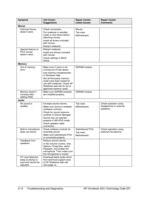 Page 783-14  Troubleshooting and Diagnostics  HP Omnibook XE3 (Technology Code GF) 
Symptom Call Center: 
Suggestions 
Repair Center: 
Likely Causes 
Repair Center: 
Comments 
Mouse    
External mouse 
doesn’t work. Check connection. 
Put notebook in standby 
mode or shut down before 
attaching mouse. 
Install all drivers included 
with mouse. 
Restart notebook. Mouse. 
Top case. 
Motherboard.  
Special feature on 
PS/2 mouse 
doesn’t work. Restart notebook. 
Install any drivers included 
with mouse. 
Check...