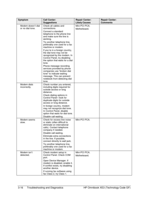 Page 803-16  Troubleshooting and Diagnostics  HP Omnibook XE3 (Technology Code GF) 
Symptom Call Center: 
Suggestions 
Repair Center: 
Likely Causes 
Repair Center: 
Comments 
Modem doesn’t dial 
or no dial tone. Check all cables and 
connections. 
Connect a standard 
telephone to the phone line 
and make sure the line is 
working. 
Try another telephone line, 
preferably one used for a fax 
machine or modem. 
If you’re in a foreign country, 
the dial tone may not be 
recognized by the modem. In 
Control Panel,...