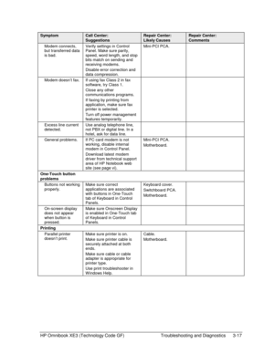 Page 81HP Omnibook XE3 (Technology Code GF)  Troubleshooting and Diagnostics  3-17 
Symptom Call Center: 
Suggestions 
Repair Center: 
Likely Causes 
Repair Center: 
Comments 
Modem connects, 
but transferred data 
is bad. Verify settings in Control 
Panel. Make sure parity, 
speed, word length, and stop 
bits match on sending and 
receiving modems. 
Disable error correction and 
data compression. Mini-PCI PCA.   
Modem doesn’t fax.  If using fax Class 2 in fax 
software, try Class 1. 
Close any other...