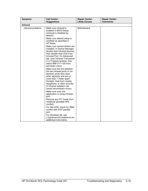 Page 83HP Omnibook XE3 (Technology Code GF)  Troubleshooting and Diagnostics  3-19 
Symptom Call Center: 
Suggestions 
Repair Center: 
Likely Causes 
Repair Center: 
Comments 
Infrared    
General problems.  Make sure infrared is 
enabled in BIOS Setup. 
(Infrared is disabled by 
default.) 
Make sure default setup is 
modified as specified in 
HP Notes. 
Make sure correct drivers are 
installed. In Device Manager, 
double-click Infrared devices, 
then double-click IrDA Fast 
Infrared Port. On Advanced 
tab,...