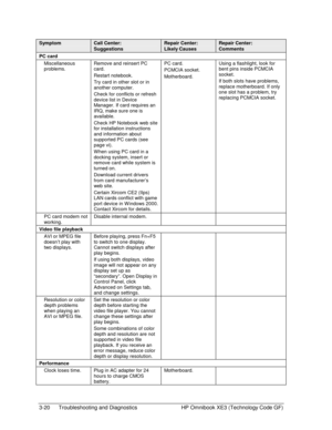 Page 843-20  Troubleshooting and Diagnostics  HP Omnibook XE3 (Technology Code GF) 
Symptom Call Center: 
Suggestions 
Repair Center: 
Likely Causes 
Repair Center: 
Comments 
PC card    
Miscellaneous 
problems. Remove and reinsert PC 
card. 
Restart notebook. 
Try card in other slot or in 
another computer. 
Check for conflicts or refresh 
device list in Device 
Manager. If card requires an 
IRQ, make sure one is 
available. 
Check HP Notebook web site 
for installation instructions 
and information about...
