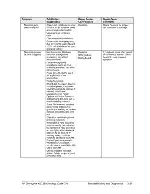 Page 85HP Omnibook XE3 (Technology Code GF)  Troubleshooting and Diagnostics  3-21 
Symptom Call Center: 
Suggestions 
Repair Center: 
Likely Causes 
Repair Center: 
Comments 
Notebook gets 
abnormally hot. Always set notebook on a flat 
surface, so air can flow freely 
around and underneath it. 
Make sure air vents are 
clear. 
Check heatsink installation. 
Games and other programs 
that drive CPU usage toward 
100% can contribute, as can 
charging battery. Heatsink.  Check heatsink for proper 
fan operation...