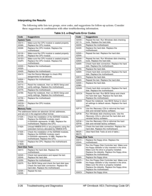 Page 903-26  Troubleshooting and Diagnostics  HP Omnibook XE3 (Technology Code GF) 
Interpreting the Results 
The following table lists test groups, error codes, and suggestions for follow-up actions. Consider 
these suggestions in combination with other troubleshooting information. 
  Table 3-3. e-DiagTools Error Codes 
Code Suggestions 
System Tests 
0001h – 
0008h Make sure the CPU module is seated properly. 
Replace the CPU module. 
0009h  Replace the CPU module. Replace the 
motherboard. 
0010h – 
0016h...