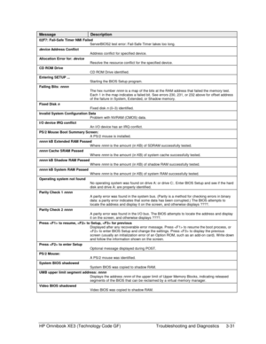 Page 95HP Omnibook XE3 (Technology Code GF)  Troubleshooting and Diagnostics  3-31 
Message Description 
02F7: Fail-Safe Timer NMI Failed  
ServerBIOS2 test error: Fail-Safe Timer takes too long.  
device Address Conflict  
Address conflict for specified device. 
Allocation Error for: device  
Resolve the resource conflict for the specified device. 
CD ROM Drive  
CD ROM Drive identified. 
Entering SETUP ...  
Starting the BIOS Setup program. 
Failing Bits: nnnn  
The hex number nnnn is a map of the bits at the...