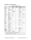 Page 69HP Omnibook XE3 (Technology Code GF)  Troubleshooting and Diagnostics  3-5 
Suggestions for Troubleshooting 
  Table 3-1. Scope of Diagnostic Tools 
Function  e-DiagTools Power-On 
Self-Test 
Sycard 
PCCtest 450 
DMI/TopTools 
(if installed) 
BIOS Setup 
Bootup  Tests  Describes Configures 
Processor Tests 
(System menu) Tests   Describes  
Memory Tests 
(Memory menu) Tests   Describes Describes 
Batteries  Tests (CMOS 
battery only)  Describes 
(W in 98 only)  
Display Tests 
(Video menu)   Describes...