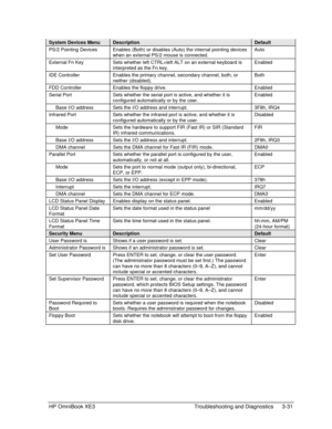 Page 101HP OmniBook XE3 Troubleshooting and Diagnostics 3-31
System Devices MenuDescriptionDefault
PS/2 Pointing Devices Enables (Both) or disables (Auto) the internal pointing devices
when an external PS/2 mouse is connected.Auto
External Fn Key Sets whether left CTRL+left ALT on an external keyboard is
interpreted as the Fn key.Enabled
IDE Controller Enables the primary channel, secondary channel, both, or
neither (disabled).Both
FDD Controller Enables the floppy drive. Enabled
Serial Port Sets whether the...