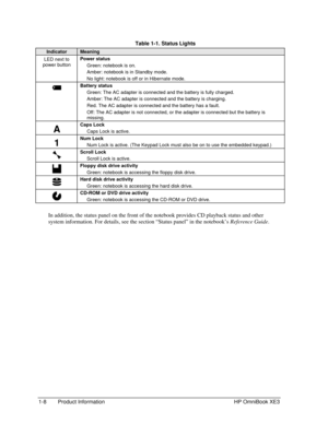Page 161-8 Product Information HP OmniBook XE3
  Table 1-1. Status Lights
IndicatorMeaning
LED next to
power buttonPower status
Green: notebook is on.
Amber: notebook is in Standby mode.
No light: notebook is off or in Hibernate mode.
Battery status
Green: The AC adapter is connected and the battery is fully charged.
Amber: The AC adapter is connected and the battery is charging.
Red. The AC adapter is connected and the battery has a fault.
Off: The AC adapter is not connected, or the adapter is connected but...