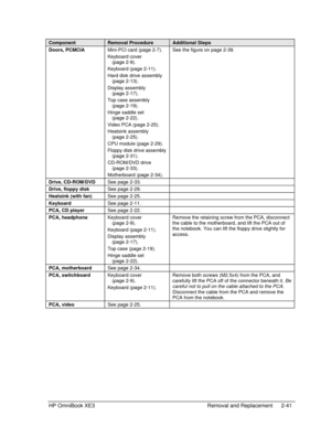Page 69HP OmniBook XE3 Removal and Replacement 2-41
ComponentRemoval ProcedureAdditional Steps
Doors, PCMCIAMini-PCI card (page 2-7).
Keyboard cover
(page 2-9).
Keyboard (page 2-11).
Hard disk drive assembly
(page 2-13).
Display assembly
(page 2-17).
Top case assembly
(page 2-19).
Hinge saddle set
(page 2-22).
Video PCA (page 2-25).
Heatsink assembly
(page 2-25).
CPU module (page 2-29).
Floppy disk drive assembly
(page 2-31).
CD-ROM/DVD drive
(page 2-33).
Motherboard (page 2-34).See the figure on page 2-39....