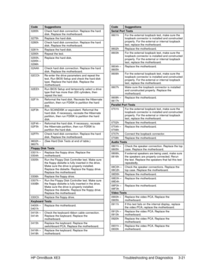 Page 91HP OmniBook XE3 Troubleshooting and Diagnostics 3-21
CodeSuggestions
0265h Check hard disk connection. Replace the hard
disk. Replace the motherboard.
0275h Replace the hard disk.
0280h Check hard disk connection. Replace the hard
disk. Replace the motherboard.
0281h Replace the hard disk.
0290h Repeat the test.
0293h,
0295h –
0296hReplace the hard disk.
02AAh Check hard disk connection. Replace the hard
disk. Replace the motherboard.
02CCh Re-enter the drive parameters and repeat the
test, Run BIOS...