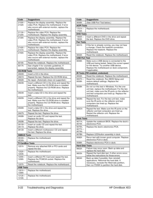 Page 923-22 Troubleshooting and Diagnostics HP OmniBook XE3
CodeSuggestions
2100h –
2102hReplace the display assembly. Replace the
video PCA. Replace the motherboard. If error
also occurs with external monitor, replace the
motherboard.
2110h –
2120hReplace the video PCA. Replace the
motherboard. Replace the display assembly.
2130h Replace the display assembly. Replace the
video PCA. Replace the motherboard. If error
also occurs with external monitor, replace the
motherboard.
2140h –
2141hReplace the video PCA....