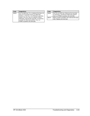 Page 93HP OmniBook XE3 Troubleshooting and Diagnostics 3-23
CodeSuggestions
9605h Run full HDD test, For a notebook that does not
give an F10 prompt at boot (no Hibernate
partition) or that has a non-Windows operating
system, this error may not indicate a failure.
Otherwise, reformat the hard disk. If necessary,
recreate the Hibernate partition, then run
FDISK to partition the hard disk.
CodeSuggestions
9606h Run the full HDD test. Reformat the hard disk.
If necessary, recreate the Hibernate partition,
then run...
