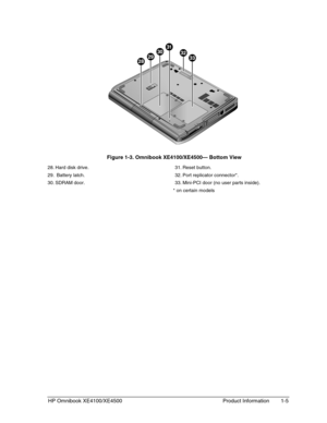 Page 13HP Omnibook XE4100/XE4500 Product Information 1-5
  Figure 1-3. Omnibook XE4100/XE4500— Bottom View
28. Hard disk drive.
29.  Battery latch.
30. SDRAM  door.31. Reset  button.
32. Port replicator connector*.
33. Mini-PCI door (no user parts inside).
* on certain models 