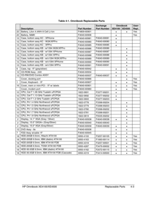 Page 95HP Omnibook XE4100/XE4500 Replaceable Parts 4-3
  Table 4-1. Omnibook Replaceable Parts
ExchangeOmnibookUser-
DescriptionPart NumberPart NumberXE4100XE4500Repl.
22 Battery, LiIon 4.4AHr 8 Cell Li-Ion F4809-60901
••Yes
22 Battery, NiMH F4640-60906
•Yes
15Case, bottom assy KC - XPHome
F4640-60981F4640-69081
•
15Case, bottom assy KC - W 2K/XPPro
F4640-60980F4640-69080
•
15Case, bottom assy KC - XPPro
F4640-60985F4640-69085
•
15Case, bottom assy KB - w/1394 W 2K/XPPro
F4640-60986F4640-69086
•
15Case, bottom...