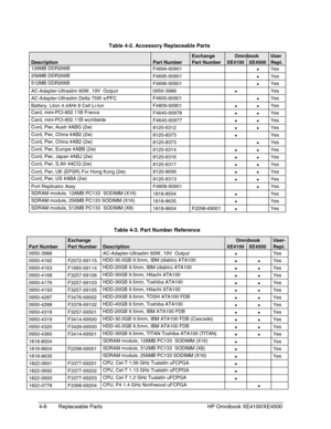 Page 984-6 Replaceable Parts HP Omnibook XE4100/XE4500
  Table 4-2. Accessory Replaceable Parts
ExchangeOmnibookUser
DescriptionPart NumberPart NumberXE4100XE4500Repl.
128MB DDR266B
F4694-60901
•Yes
256MB DDR266B
F4695-60901
•Yes
512MB DDR266B
F4696-60901
•Yes
AC-Adapter-Ultraslim 60W , 19V  Output 0950-3988
•Yes
AC-Adapter-Ultraslim Delta 75W  s/PFC F4600-60901
•Yes
Battery, LiIon 4.4AHr 8 Cell Li-Ion F4809-60901
••Yes
Card, mini-PCI-802.11B France
F4640-60978
••Yes
Card, mini-PCI-802.11B worldwide...