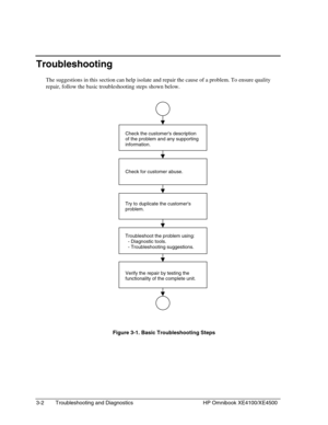 Page 663-2 Troubleshooting and Diagnostics HP Omnibook XE4100/XE4500
Troubleshooting
The suggestions in this section can help isolate and repair the cause of a problem. To ensure quality
repair, follow the basic troubleshooting steps shown below.
 
Check the customers description
of the problem and any supporting
information.
Try to duplicate the customers
problem.
Troubleshoot the problem using:
  - Diagnostic tools.
  - Troubleshooting suggestions.
Verify the repair by testing the
functionality of the...