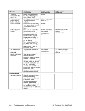 Page 723-8 Troubleshooting and Diagnostics HP Omnibook XE4100/XE4500
SymptomCall Center:
Suggestions
Repair Center:
Likely Causes
Repair Center:
Comments
Turns off
immediately after
turning on.Battery may be extremely
low. Plug in AC adapter or
insert charged batteryBattery.
Does not run on
battery; empty
battery indication.Check battery and contacts.
Try another battery if
available.Battery or contacts.
Motherboard.
Beeps repeatedly. Notebook beeps repeatedly
when battery is low. Connect
AC adapter or replace...
