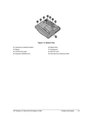 Page 11HP Pavilion zt1100/xz100 Omnibook xt1000  Product Information  1-5 
  
 
Figure 1-3. Bottom View 
 
32. Infrared port (selected models). 
33. Battery. 
34. CD/DVD drive latch. 
35. Expansion SDRAM cover. 
 
36. Battery  latch. 
37. Docking  port. 
38. Mini-PCI  cover. 
39. Hard disk drive retaining screws.  