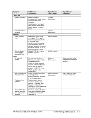 Page 75HP Pavilion zt1100/xz100 Omnibook xt1000  Troubleshooting and Diagnostics  3-13 
Symptom Call Center: 
Suggestions 
Repair Center: 
Likely Causes 
Repair Center: 
Comments 
Touch pad    
General problems.  Restart notebook. 
Press and hold power button 
four seconds to reset 
notebook. 
Avoid touching touch pad 
while booting or resuming. 
Check settings in Control 
Panel.  Top case. 
Motherboard.  
Click button does 
not work.  Top case. 
Motherboard.  
Memory    
Out of memory 
error. Make sure C drive...