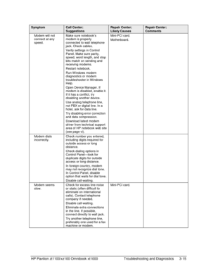 Page 77HP Pavilion zt1100/xz100 Omnibook xt1000  Troubleshooting and Diagnostics  3-15 
Symptom Call Center: 
Suggestions 
Repair Center: 
Likely Causes 
Repair Center: 
Comments 
Modem will not 
connect at any 
speed. Make sure notebook’s 
modem is properly 
connected to wall telephone 
jack. Check cables. 
Verify settings in Control 
Panel. Make sure parity, 
speed, word length, and stop 
bits match on sending and 
receiving modems. 
Restart notebook. 
Run W indows modem 
diagnostics or modem 
troubleshooter...