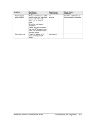Page 83HP Pavilion zt1100/xz100 Omnibook xt1000  Troubleshooting and Diagnostics  3-21 
Symptom Call Center: 
Suggestions 
Repair Center: 
Likely Causes 
Repair Center: 
Comments 
Notebook gets 
abnormally hot. Always set notebook on a flat 
surface, so air can flow freely 
around and underneath. 
Make sure air vents are 
clear. 
Check fan and heatsink 
installation. 
Games and other programs 
that drive CPU usage toward 
100% can contribute, as can 
charging battery. Fan. 
Heatsink. Check fan and heatsink for...