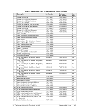 Page 93HP Pavilion zt1100/xz100 Omnibook xt1000  Replaceable Parts  4-3 
  Table 4-1. Replaceable Parts for the Pavilion zt1100/xz100 Series 
 Description Part Number Exchange User- 
   Part Number Repl. 
1  Display, 14-in XGA   F3377-60971  F3377-69071  No 
1  Display, 14-in XGA (with Bluetooth)  F3377-60974  F3377-69074  No 
1  Display, 14-in XGA (with wireless)  F3377-60977  F3377-69077  No 
1  Display, 15-in SXGA+   F3379-60973  F3379-69073  No 
1  Display, 15-in SXGA+ (with Bluetooth)  F3379-60974...