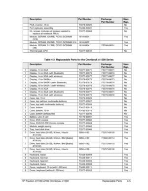 Page 95HP Pavilion zt1100/xz100 Omnibook xt1000  Replaceable Parts  4-5 
 Description Part Number Exchange User- 
   Part Number Repl. 
  PCA, inverter, 15-in  F3379-60925    No 
  Port replicator assembly   F3494-60901    Yes 
  Kit, screws (includes all screws needed to 
replace all notebook FRUs) F3377-60968   No 
  Module, SDRAM, 128 MB, PC133 SODIMM 
(X16) 1818-8504   Yes 
  Module, SDRAM, 256 MB, PC133 SODIMM X16  1818-8635    Yes 
  Module, SDRAM, 512 MB, PC133 SODIMM 
(X8) 1818-8604 F2298-69001 Yes...