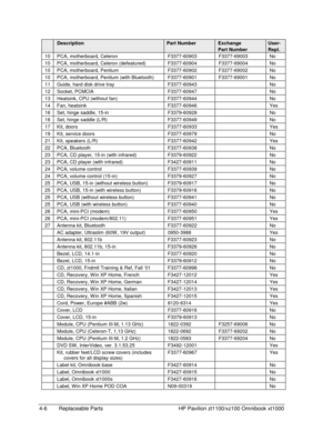 Page 964-6  Replaceable Parts  HP Pavilion zt1100/xz100 Omnibook xt1000 
 Description Part Number Exchange User- 
   Part Number Repl. 
10  PCA, motherboard, Celeron  F3377-60903  F3377-69003  No 
10  PCA, motherboard, Celeron (defeatured)  F3377-60904  F3377-69004  No 
10  PCA, motherboard, Pentium  F3377-60902  F3377-69002  No 
10  PCA, motherboard, Pentium (with Bluetooth)  F3377-60901  F3377-69001  No 
11  Guide, hard disk drive tray   F3377-60943    No 
12 Socket, PCMCIA  F3377-60947    No 
13  Heatsink,...