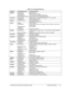 Page 21HP Pavilion zt1100/xz100 Omnibook xt1000  Product Information  1-15 
Table 1-6. Functional Structure 
Function  Components Used  Component Roles 
Bootup CPU module 
Motherboard 
Hard disk drive 
CD/DVD drive module Main processor. 
Primary system circuitry. 
First source of disk-based startup code. 
Second source of disk-based startup code. 
Processor CPU module 
Motherboard Main processor, numeric data processor, L1 and L2 cache. 
Primary system circuitry. 
Memory SDRAM module  Video RAM (shared)....